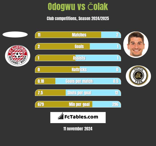 Odogwu vs Čolak h2h player stats