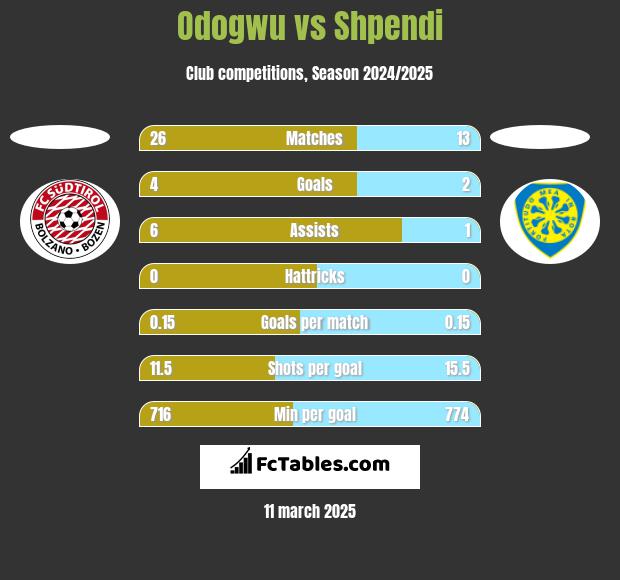 Odogwu vs Shpendi h2h player stats