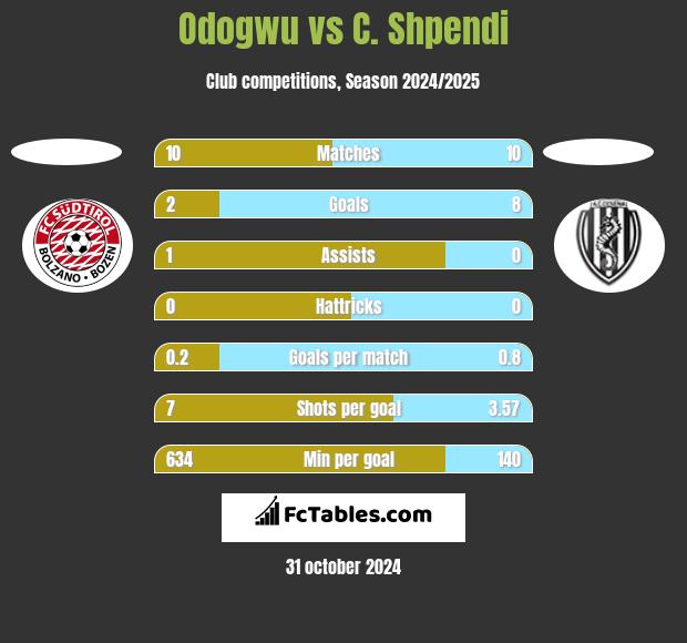 Odogwu vs C. Shpendi h2h player stats