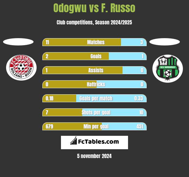 Odogwu vs F. Russo h2h player stats