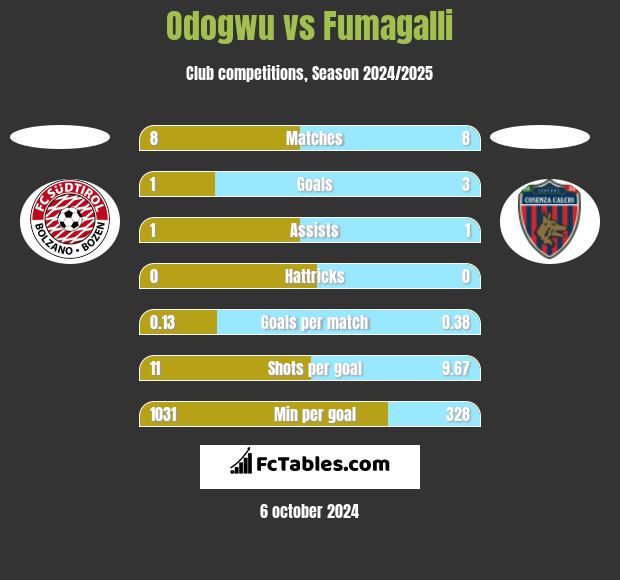 Odogwu vs Fumagalli h2h player stats