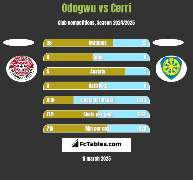 Odogwu vs Cerri h2h player stats