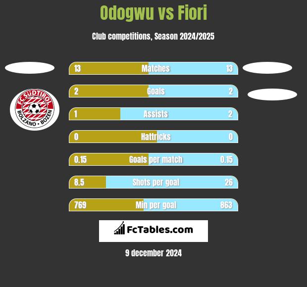 Odogwu vs Fiori h2h player stats