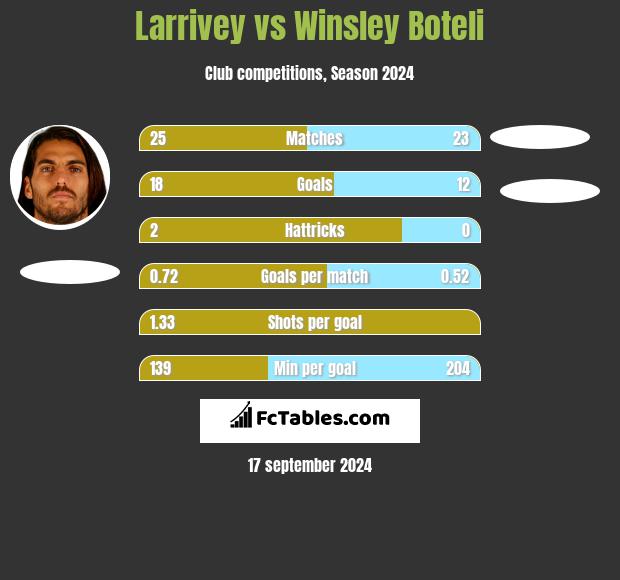 Larrivey vs Winsley Boteli h2h player stats