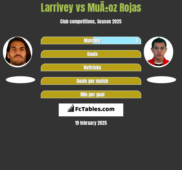 Larrivey vs MuÃ±oz Rojas h2h player stats