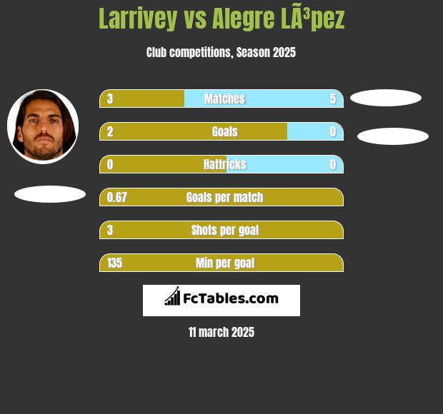 Larrivey vs Alegre LÃ³pez h2h player stats