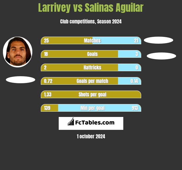 Larrivey vs Salinas Aguilar h2h player stats