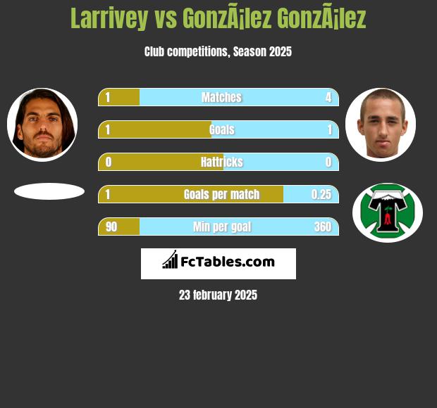 Larrivey vs GonzÃ¡lez GonzÃ¡lez h2h player stats