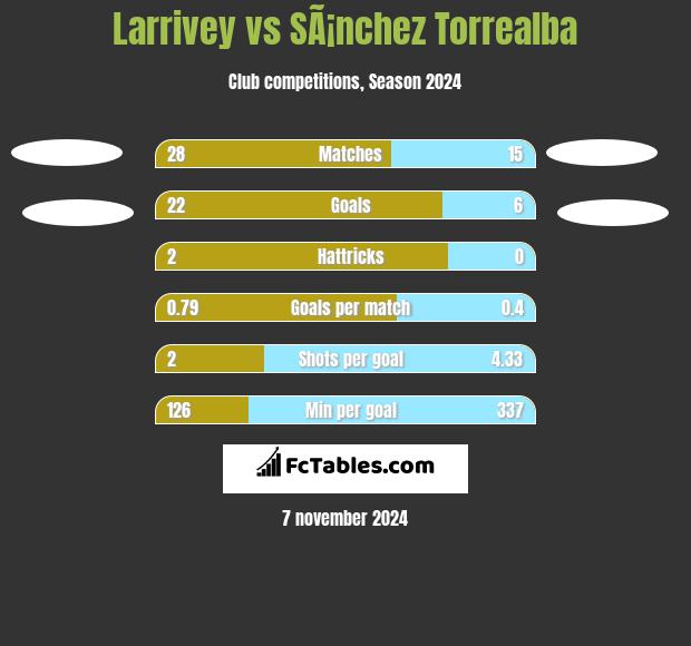 Larrivey vs SÃ¡nchez Torrealba h2h player stats