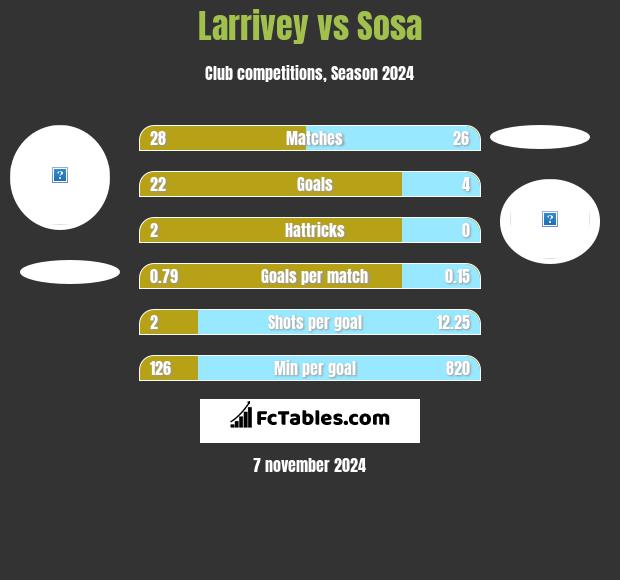 Larrivey vs Sosa h2h player stats