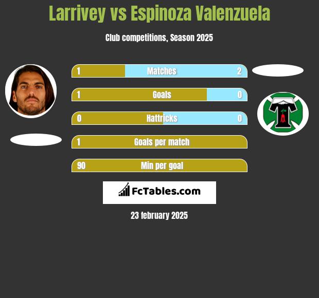 Larrivey vs Espinoza Valenzuela h2h player stats