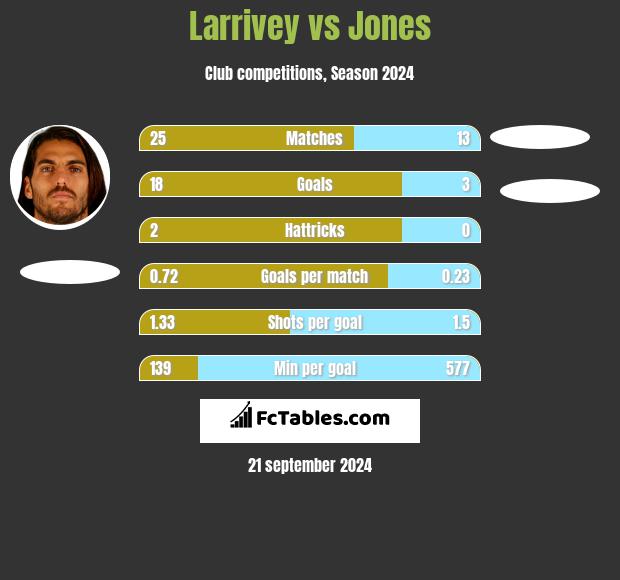 Larrivey vs Jones h2h player stats