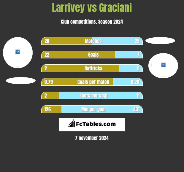 Larrivey vs Graciani h2h player stats