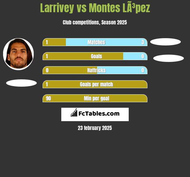 Larrivey vs Montes LÃ³pez h2h player stats