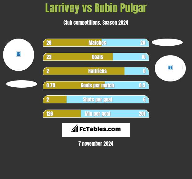 Larrivey vs Rubio Pulgar h2h player stats