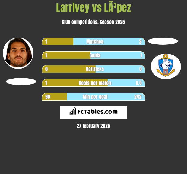 Larrivey vs LÃ³pez h2h player stats