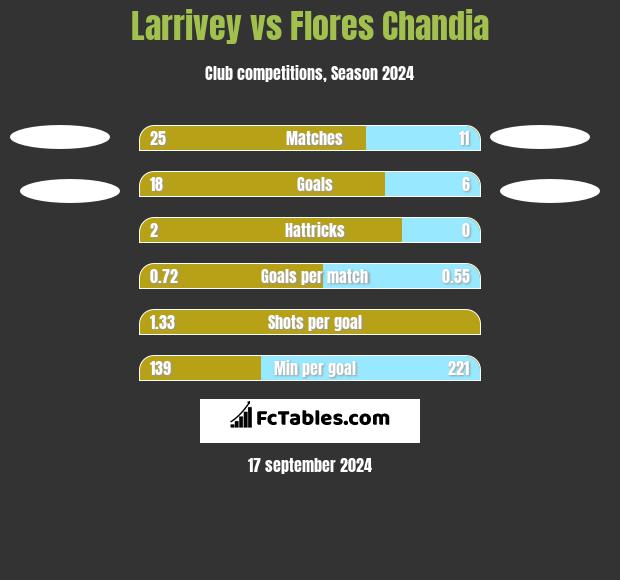 Larrivey vs Flores Chandia h2h player stats