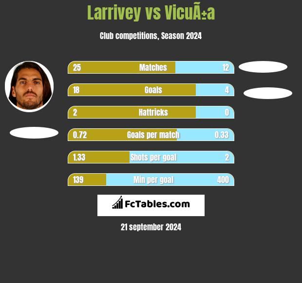 Larrivey vs VicuÃ±a h2h player stats