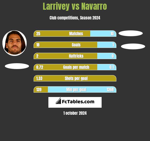 Larrivey vs Navarro h2h player stats