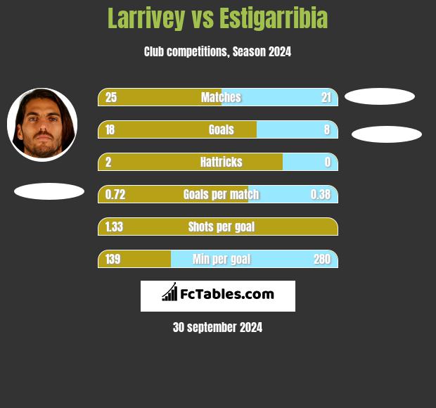 Larrivey vs Estigarribia h2h player stats