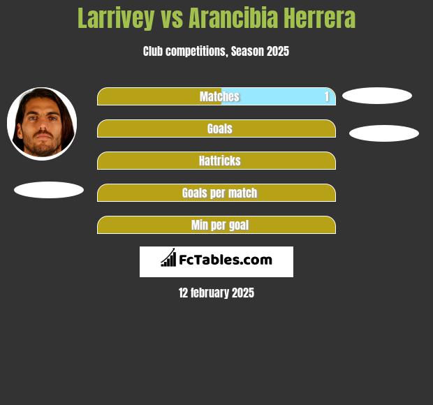 Larrivey vs Arancibia Herrera h2h player stats