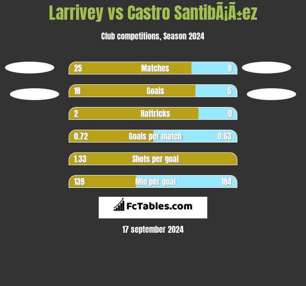 Larrivey vs Castro SantibÃ¡Ã±ez h2h player stats