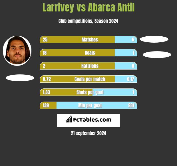 Larrivey vs Abarca Antil h2h player stats