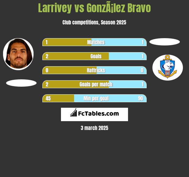 Larrivey vs GonzÃ¡lez Bravo h2h player stats