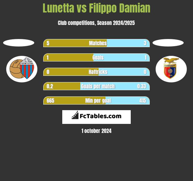 Lunetta vs Filippo Damian h2h player stats