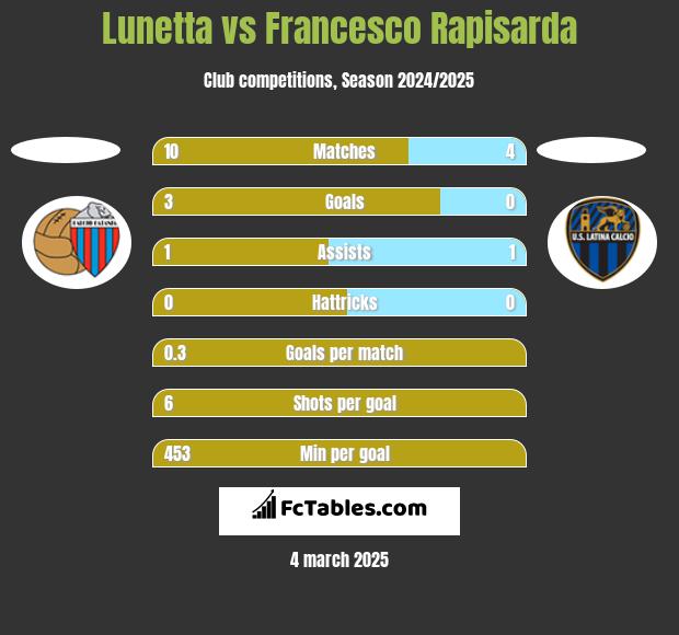 Lunetta vs Francesco Rapisarda h2h player stats