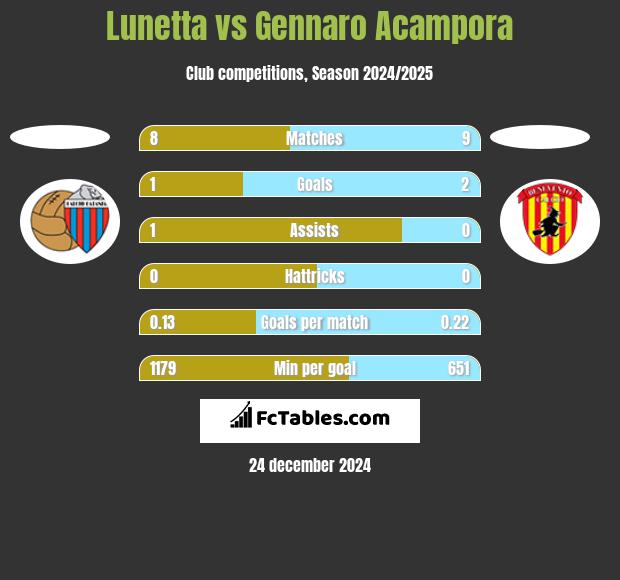 Lunetta vs Gennaro Acampora h2h player stats