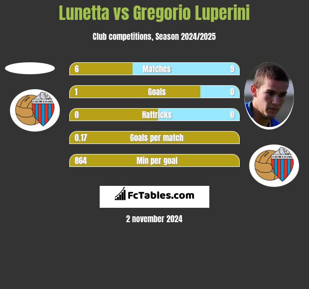 Lunetta vs Gregorio Luperini h2h player stats