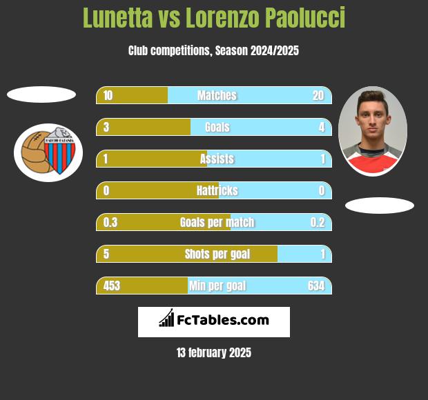 Lunetta vs Lorenzo Paolucci h2h player stats