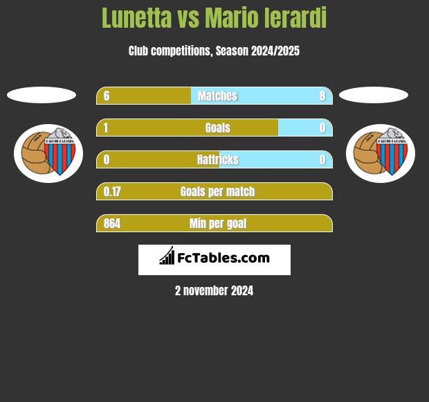 Lunetta vs Mario Ierardi h2h player stats