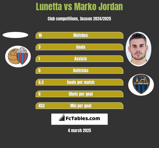 Lunetta vs Marko Jordan h2h player stats