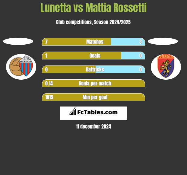 Lunetta vs Mattia Rossetti h2h player stats