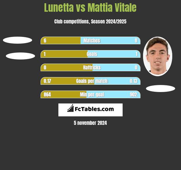 Lunetta vs Mattia Vitale h2h player stats