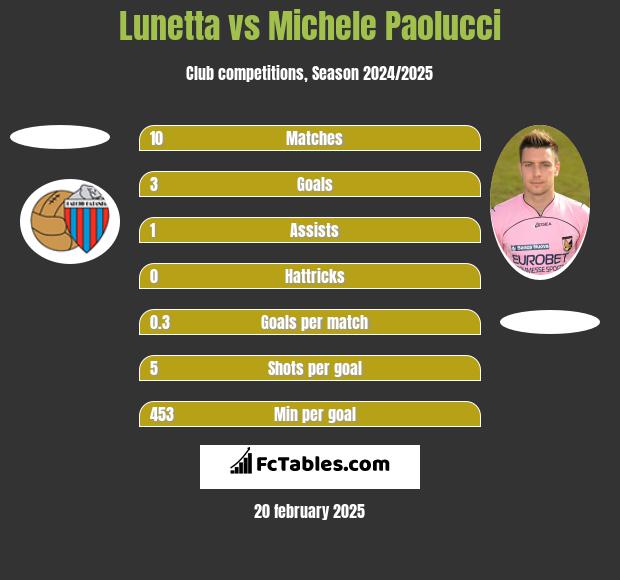 Lunetta vs Michele Paolucci h2h player stats