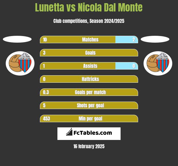 Lunetta vs Nicola Dal Monte h2h player stats