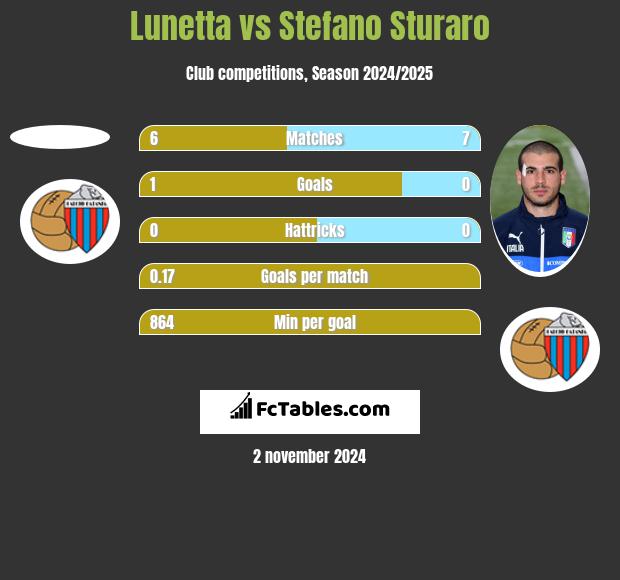 Lunetta vs Stefano Sturaro h2h player stats