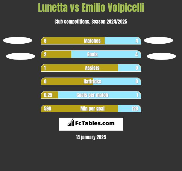 Lunetta vs Emilio Volpicelli h2h player stats