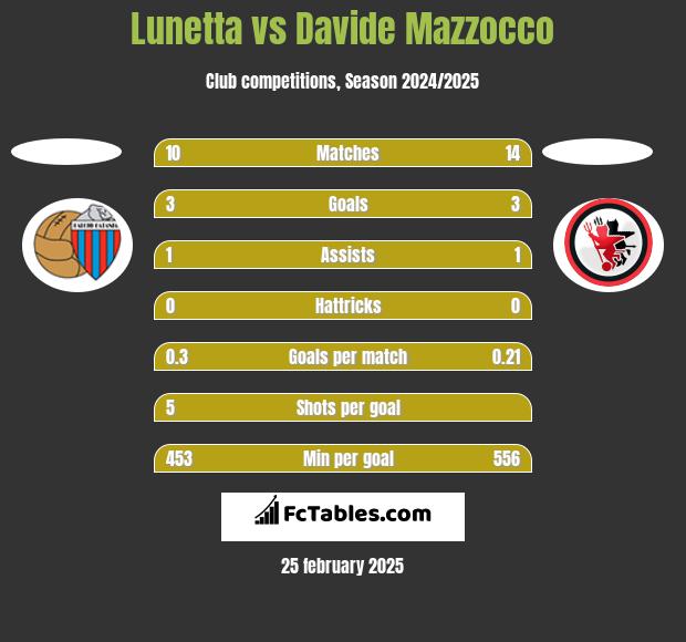 Lunetta vs Davide Mazzocco h2h player stats