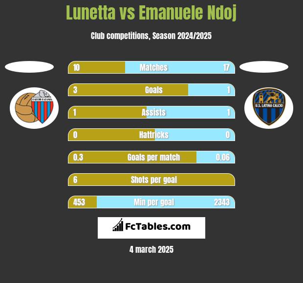 Lunetta vs Emanuele Ndoj h2h player stats