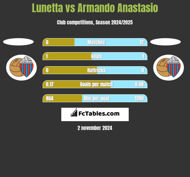 Lunetta vs Armando Anastasio h2h player stats