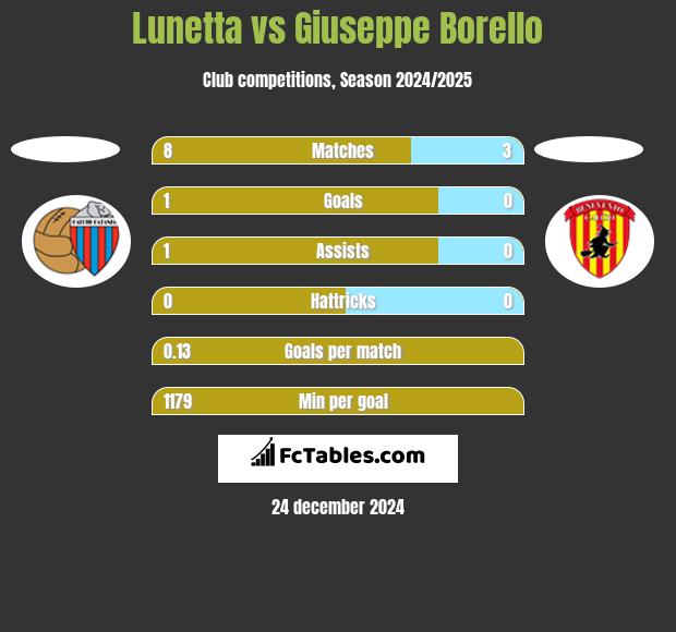 Lunetta vs Giuseppe Borello h2h player stats