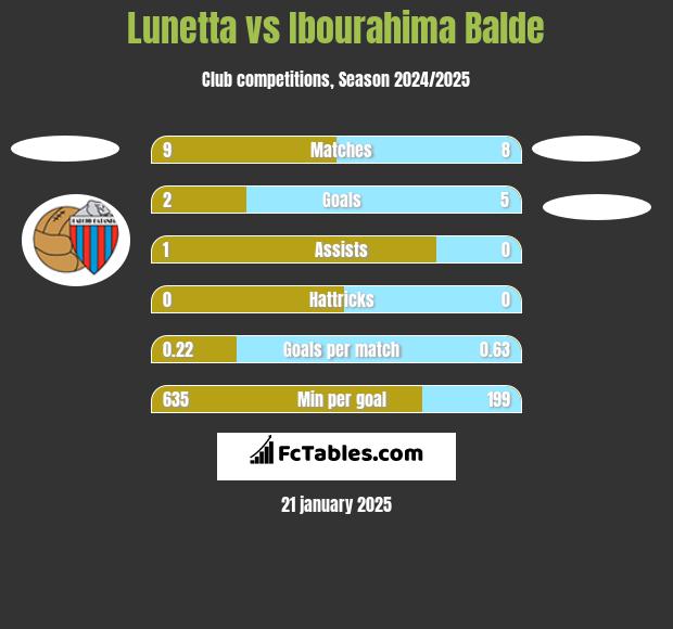 Lunetta vs Ibourahima Balde h2h player stats