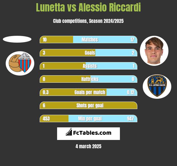 Lunetta vs Alessio Riccardi h2h player stats