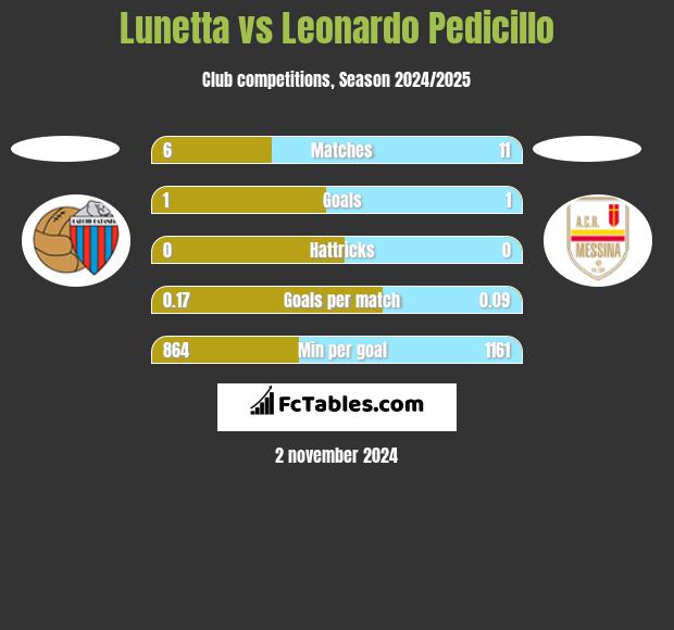 Lunetta vs Leonardo Pedicillo h2h player stats