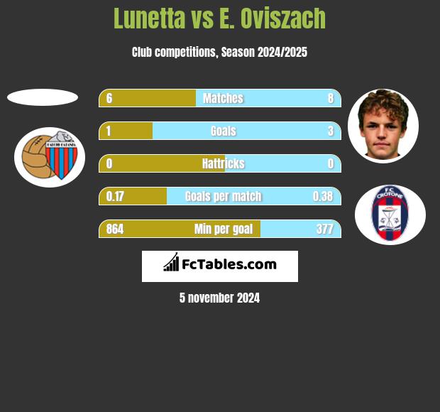 Lunetta vs E. Oviszach h2h player stats