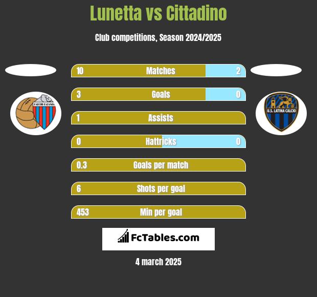 Lunetta vs Cittadino h2h player stats